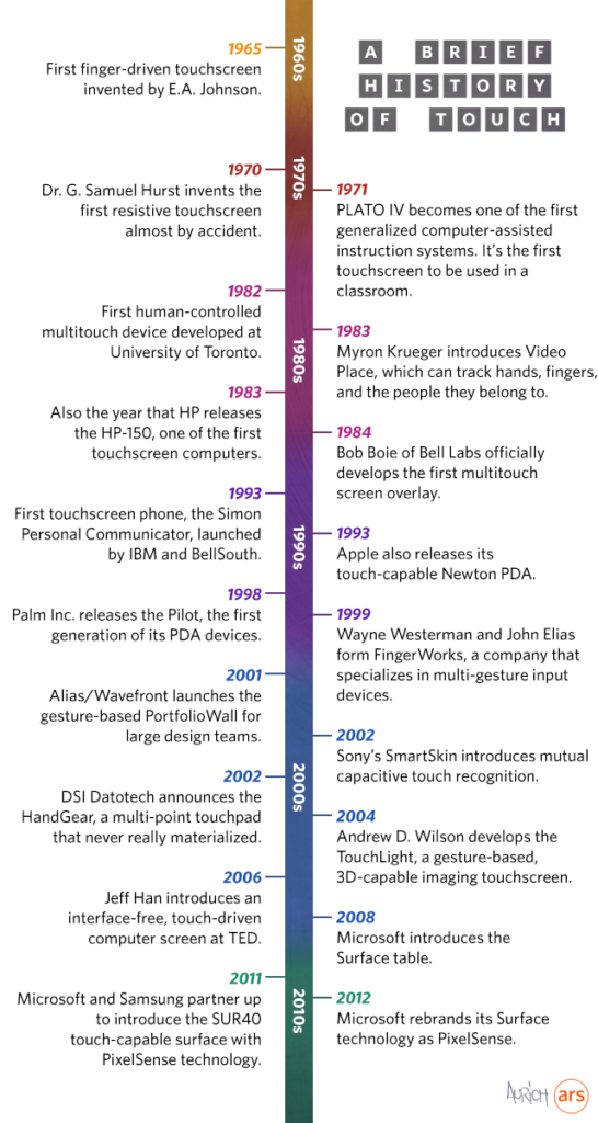a timeline that shows the brief history of all the relevant dates with the events related to touchscreens
