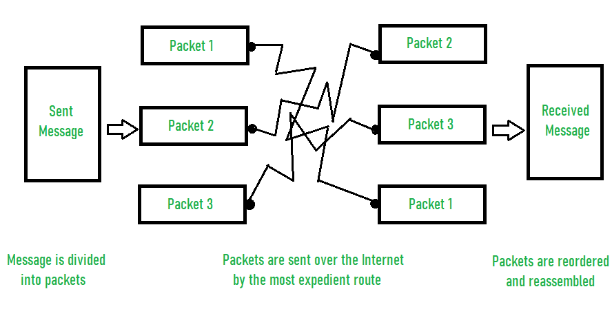 Image shows diagram that shows how a message is divided up into packets and shows how they travel from the sender to the receiver.