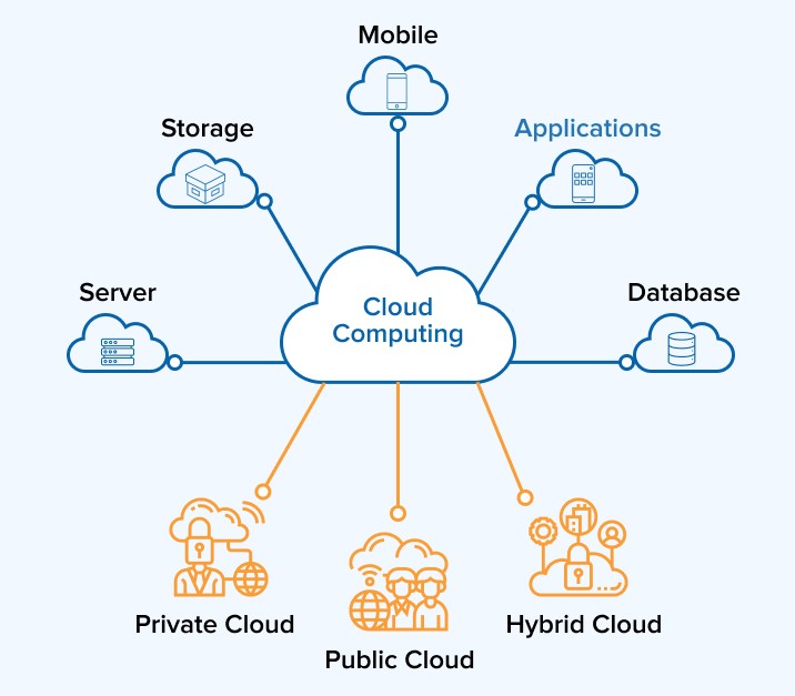 An illustrative diagram of cloud computing showing its core components and types: Server, Storage, Mobile, Applications, Database, and the interplay between Private, Public, and Hybrid Clouds.