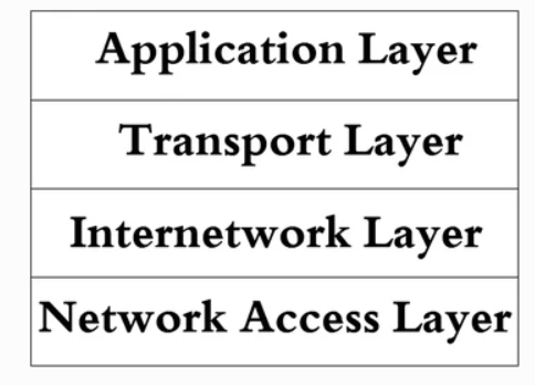 Image shows the 4 layers that an email goes through from the sender to the receiver. The 4 layers are the application, transport, internetwork and network access layer.