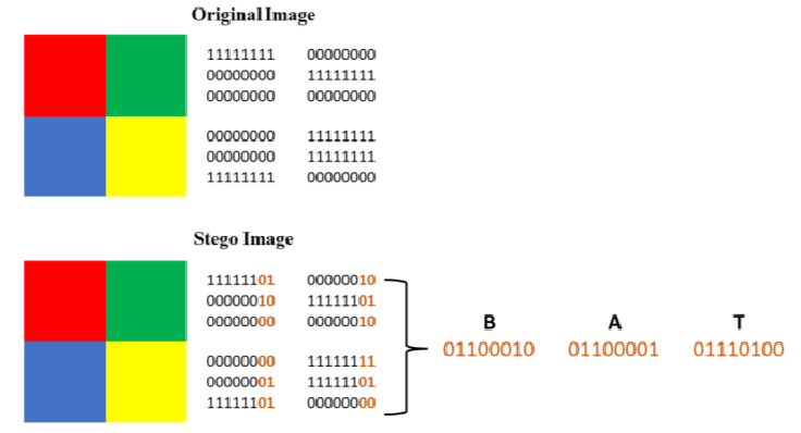 Working of the Least Significant Bit technique