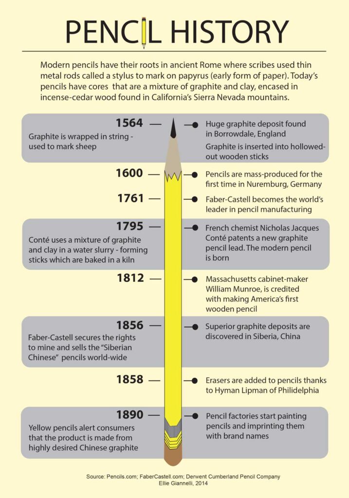 It is the timeline for the history of pencil starting from 15th century to 19th century. 