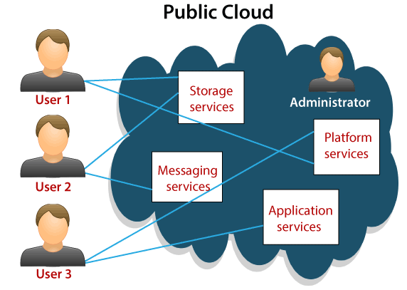 Schematic of a public cloud showing users, storage, and services in a connected network.