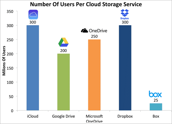 Comparative statistics of user populations for major cloud storage services.