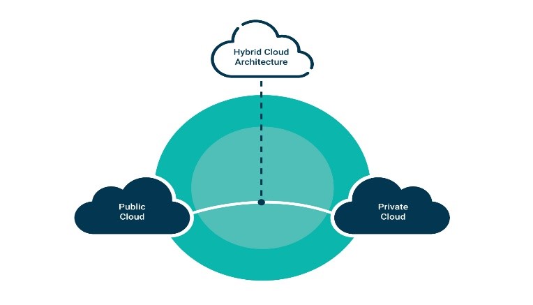 Conceptual diagram of hybrid cloud architecture, integrating public and private cloud environments.